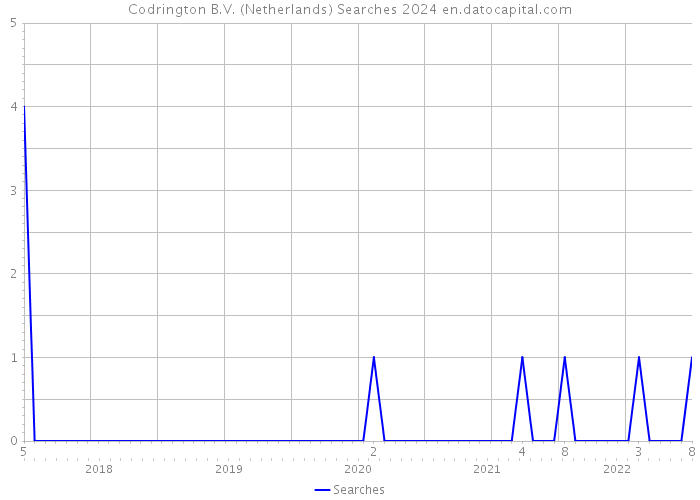 Codrington B.V. (Netherlands) Searches 2024 