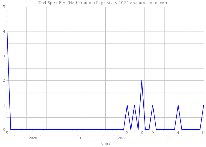 TechSpire B.V. (Netherlands) Page visits 2024 