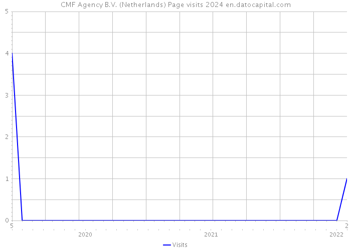 CMF Agency B.V. (Netherlands) Page visits 2024 