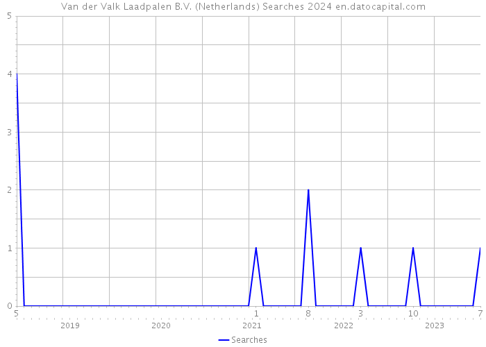 Van der Valk Laadpalen B.V. (Netherlands) Searches 2024 