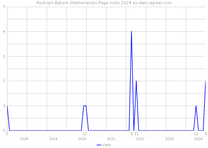 Rudolph Bijkerk (Netherlands) Page visits 2024 