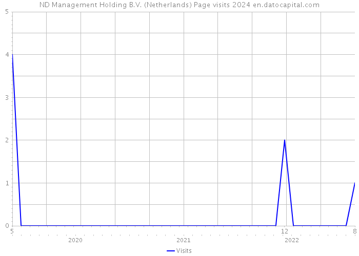 ND Management Holding B.V. (Netherlands) Page visits 2024 