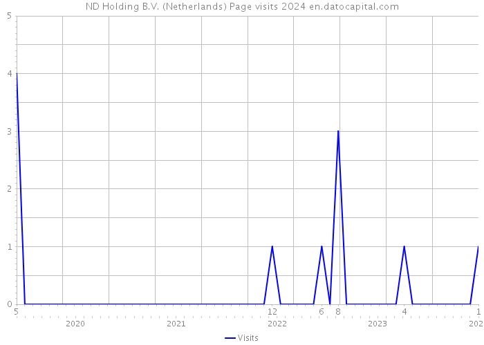 ND Holding B.V. (Netherlands) Page visits 2024 