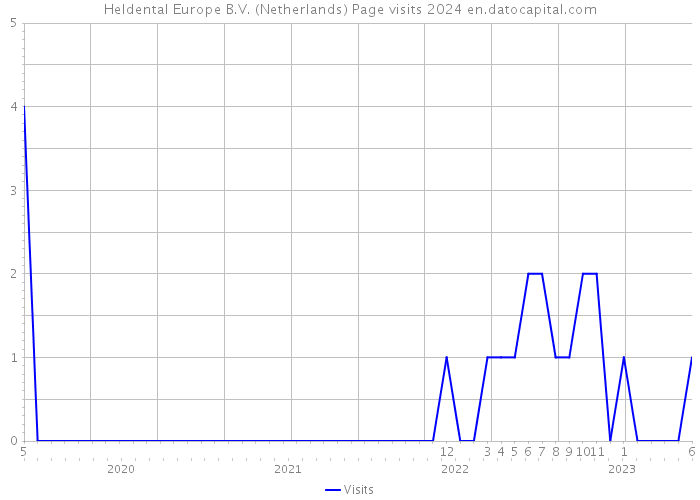 Heldental Europe B.V. (Netherlands) Page visits 2024 