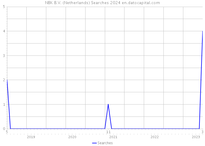 NBK B.V. (Netherlands) Searches 2024 