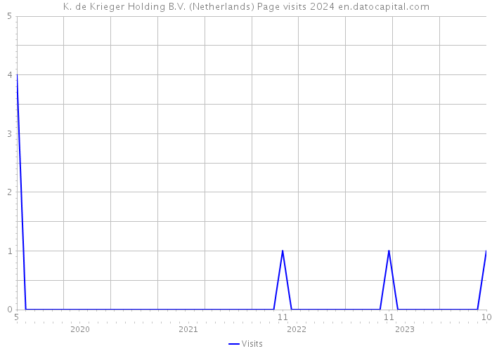 K. de Krieger Holding B.V. (Netherlands) Page visits 2024 