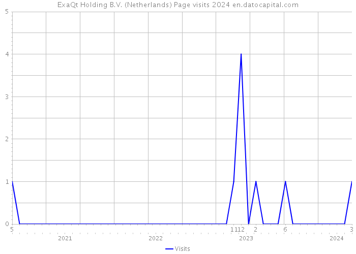 ExaQt Holding B.V. (Netherlands) Page visits 2024 