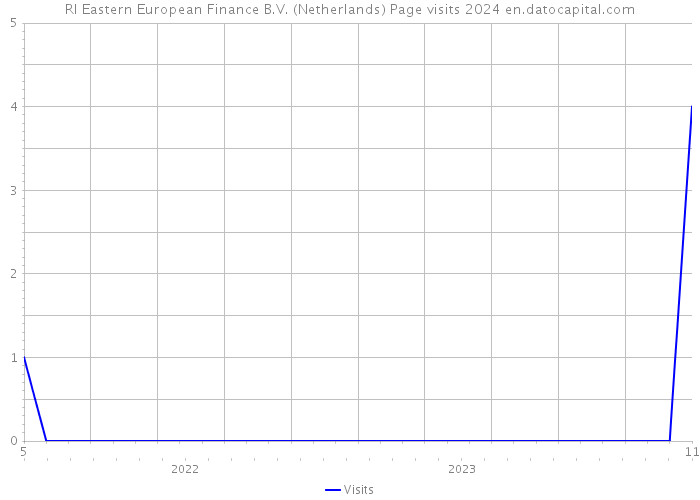 RI Eastern European Finance B.V. (Netherlands) Page visits 2024 