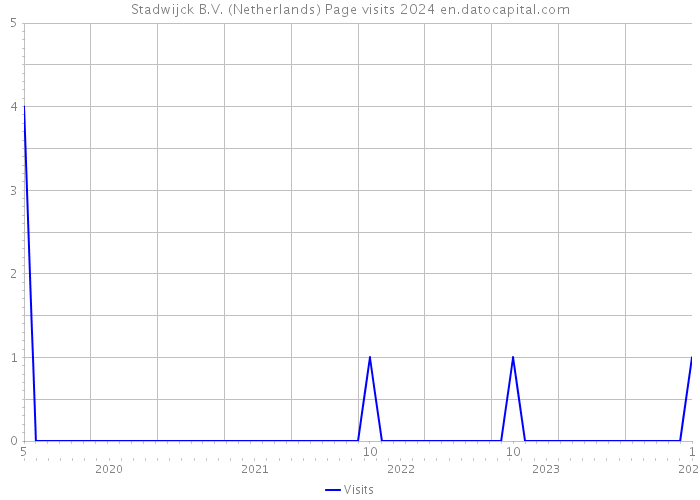 Stadwijck B.V. (Netherlands) Page visits 2024 