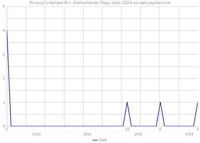 PrivacyCompliant B.V. (Netherlands) Page visits 2024 