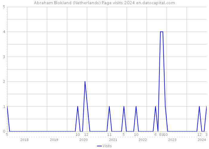 Abraham Blokland (Netherlands) Page visits 2024 