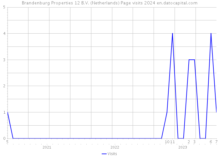 Brandenburg Properties 12 B.V. (Netherlands) Page visits 2024 