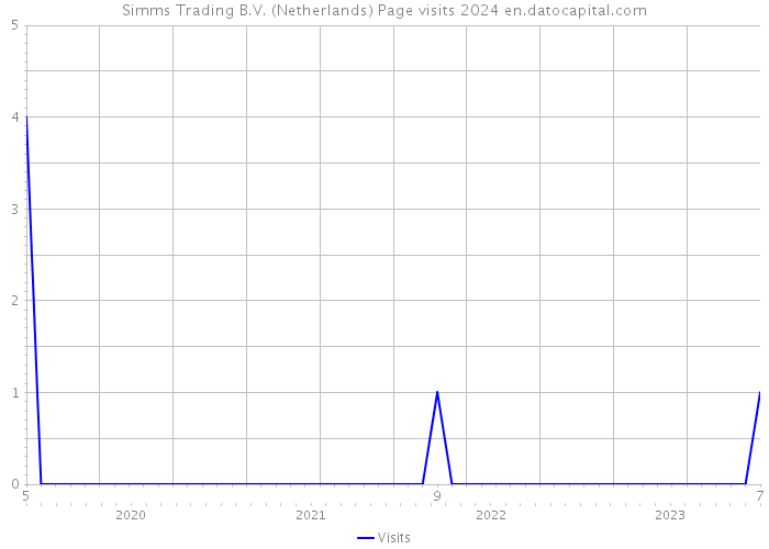 Simms Trading B.V. (Netherlands) Page visits 2024 