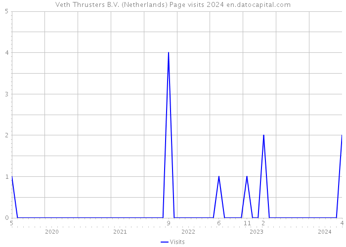 Veth Thrusters B.V. (Netherlands) Page visits 2024 