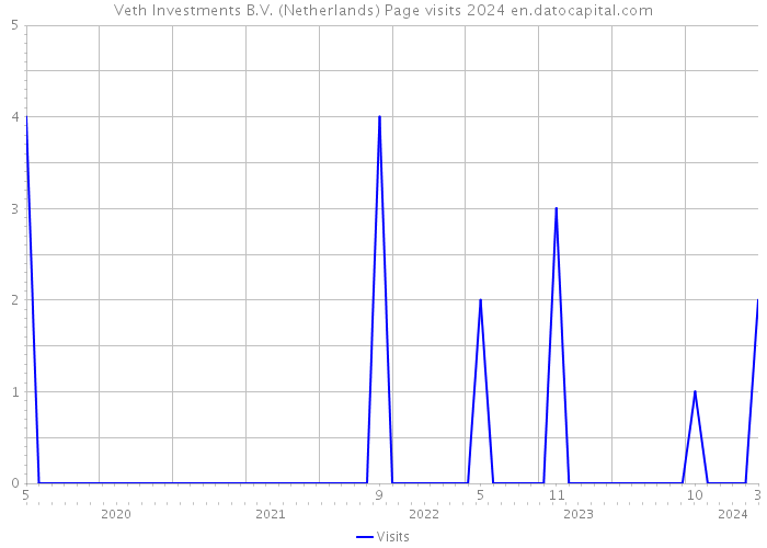Veth Investments B.V. (Netherlands) Page visits 2024 