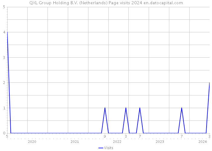 QXL Group Holding B.V. (Netherlands) Page visits 2024 