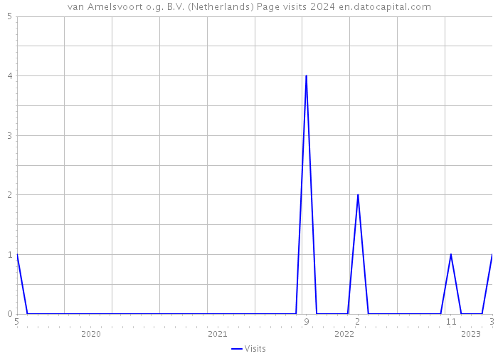 van Amelsvoort o.g. B.V. (Netherlands) Page visits 2024 