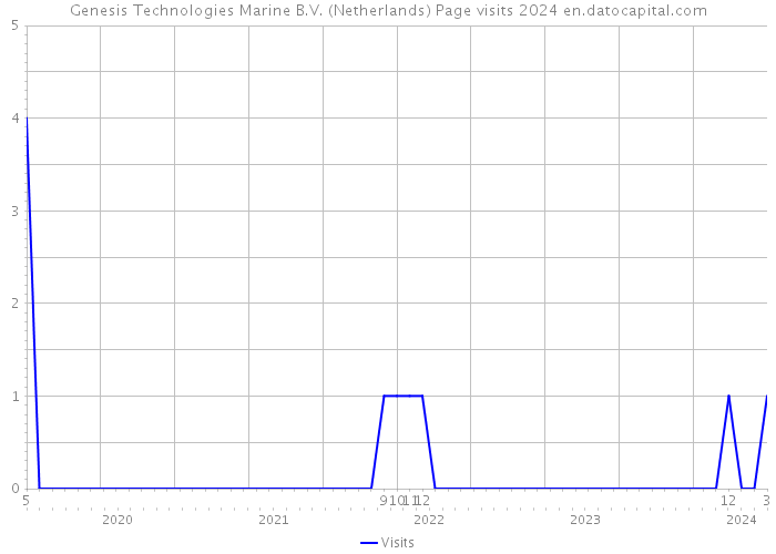 Genesis Technologies Marine B.V. (Netherlands) Page visits 2024 