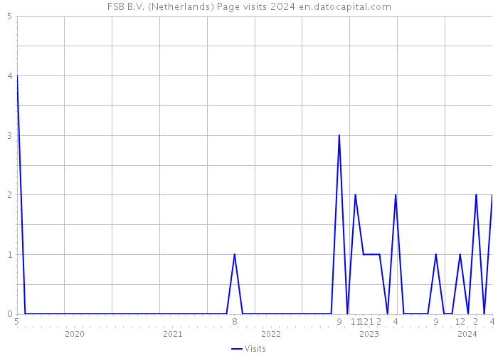 FSB B.V. (Netherlands) Page visits 2024 