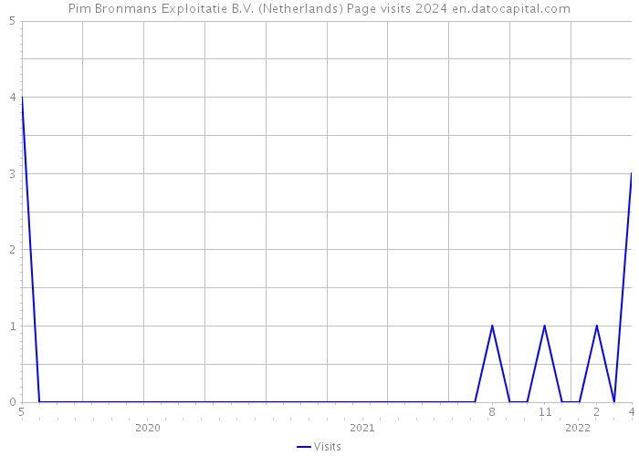 Pim Bronmans Exploitatie B.V. (Netherlands) Page visits 2024 