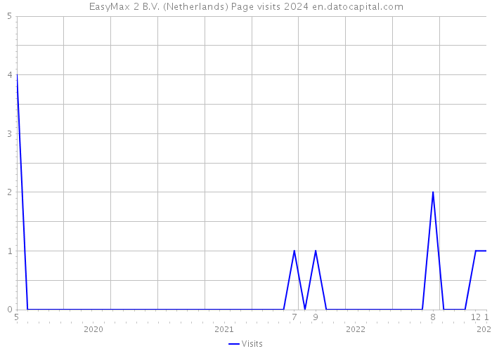 EasyMax 2 B.V. (Netherlands) Page visits 2024 