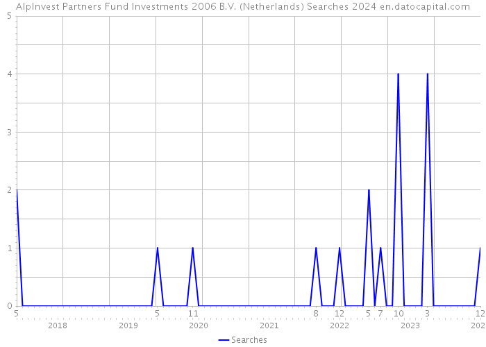 AlpInvest Partners Fund Investments 2006 B.V. (Netherlands) Searches 2024 