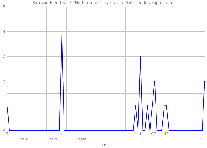 Bart van Eijndhoven (Netherlands) Page visits 2024 