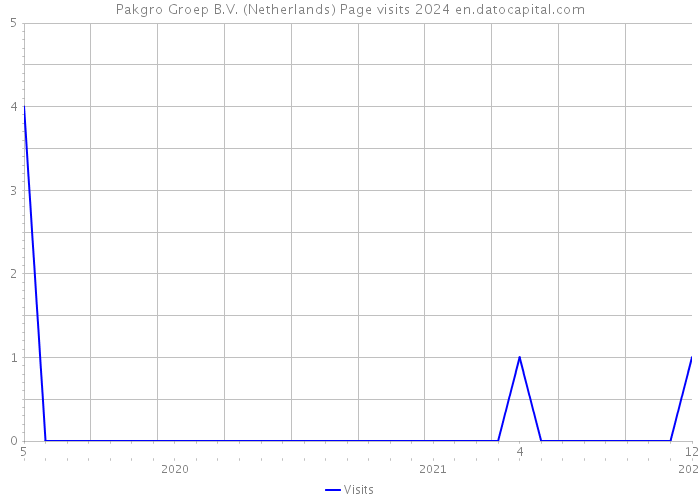 Pakgro Groep B.V. (Netherlands) Page visits 2024 