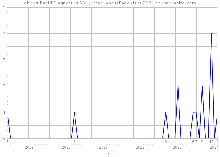 Abbott Rapid Diagnostics B.V. (Netherlands) Page visits 2024 