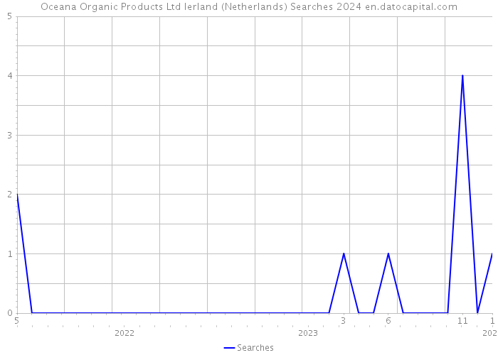 Oceana Organic Products Ltd Ierland (Netherlands) Searches 2024 