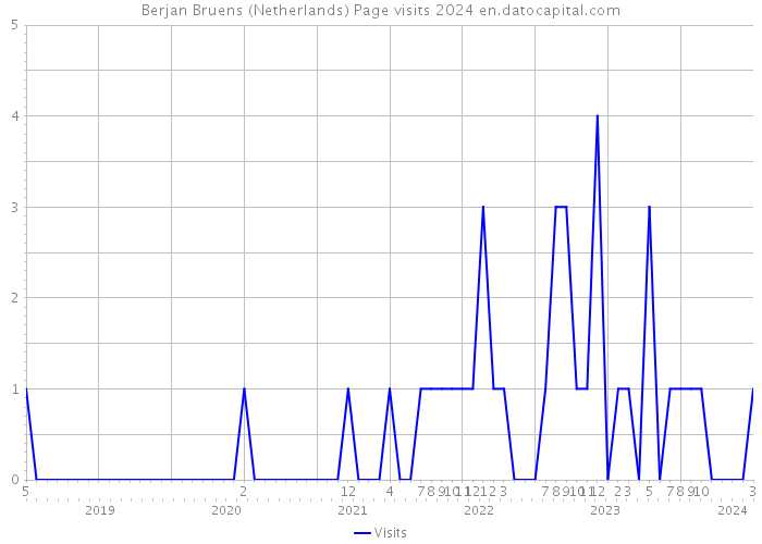 Berjan Bruens (Netherlands) Page visits 2024 