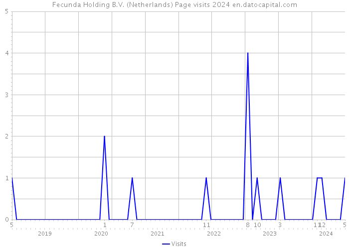 Fecunda Holding B.V. (Netherlands) Page visits 2024 