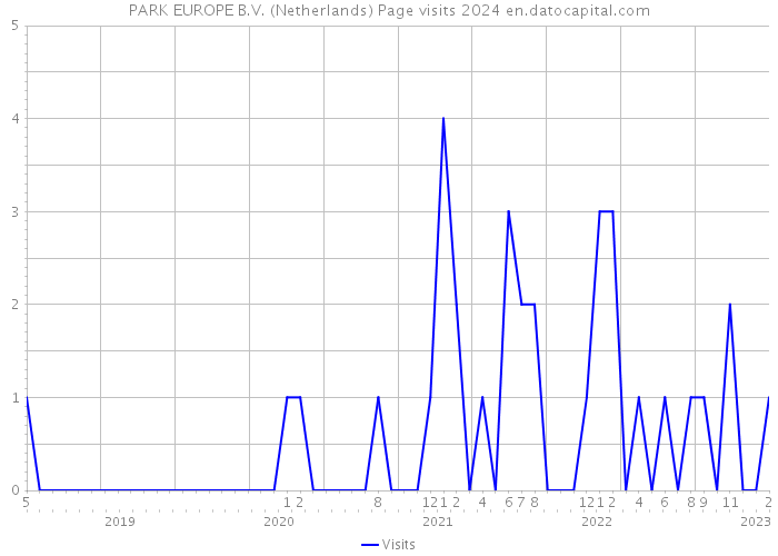 PARK EUROPE B.V. (Netherlands) Page visits 2024 