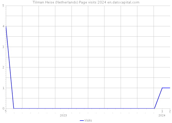 Tilman Heise (Netherlands) Page visits 2024 