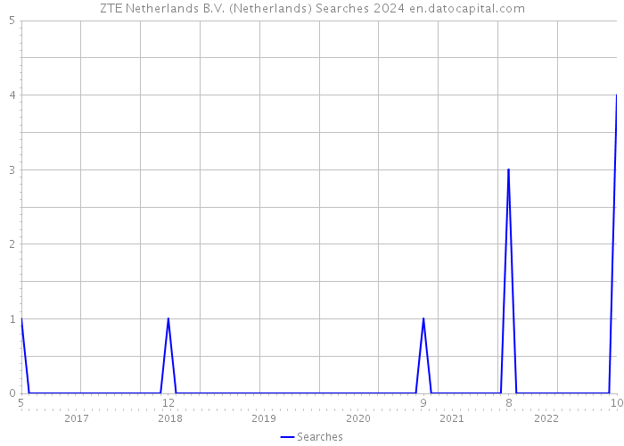 ZTE Netherlands B.V. (Netherlands) Searches 2024 