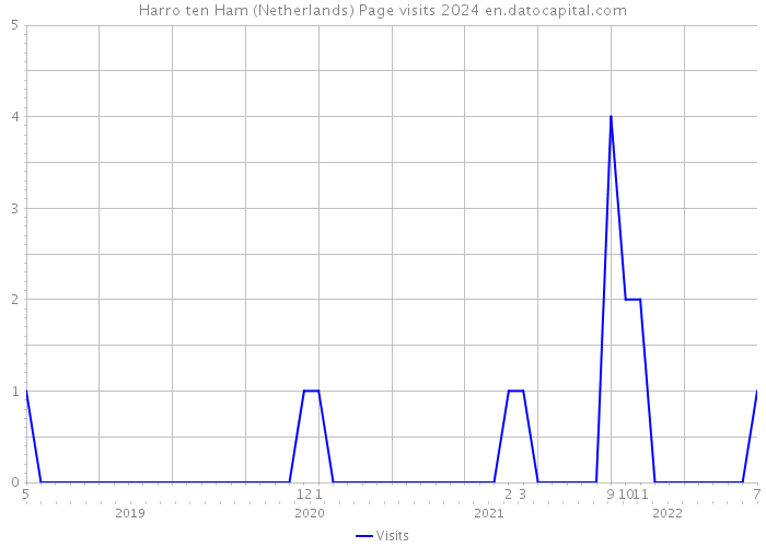 Harro ten Ham (Netherlands) Page visits 2024 