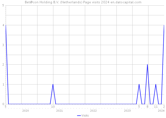 Bet@con Holding B.V. (Netherlands) Page visits 2024 