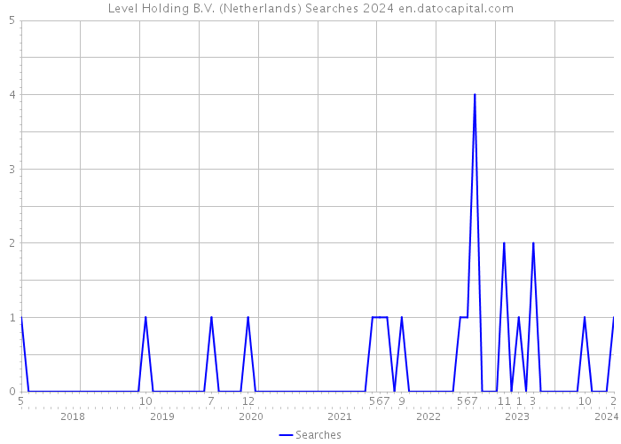 Level Holding B.V. (Netherlands) Searches 2024 