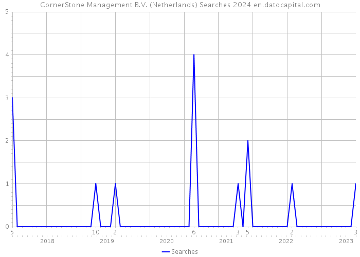 CornerStone Management B.V. (Netherlands) Searches 2024 