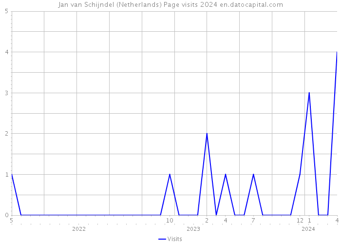 Jan van Schijndel (Netherlands) Page visits 2024 