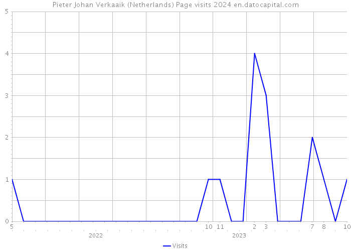 Pieter Johan Verkaaik (Netherlands) Page visits 2024 