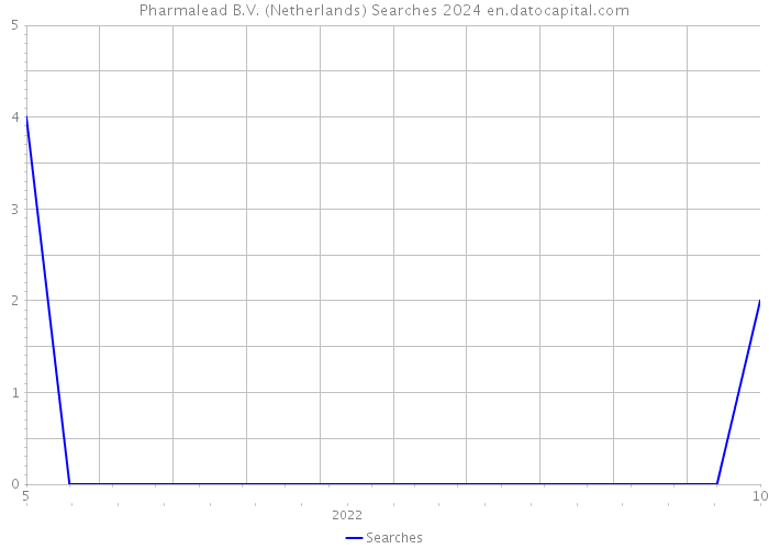 Pharmalead B.V. (Netherlands) Searches 2024 