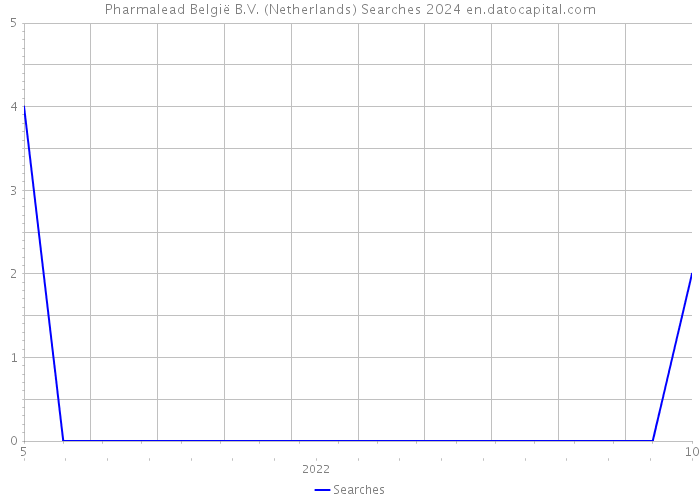 Pharmalead België B.V. (Netherlands) Searches 2024 
