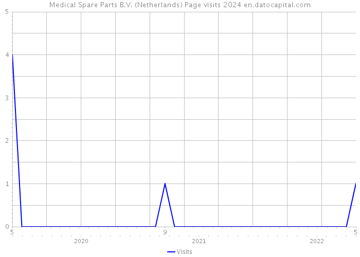 Medical Spare Parts B.V. (Netherlands) Page visits 2024 