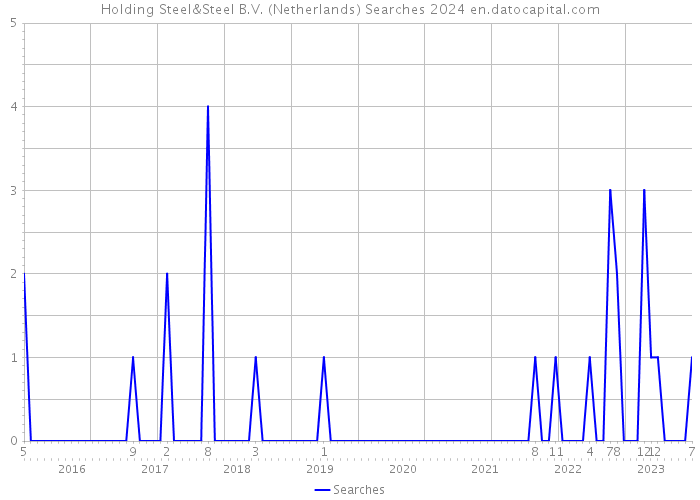 Holding Steel&Steel B.V. (Netherlands) Searches 2024 