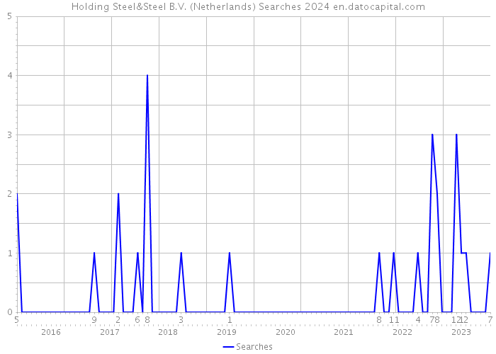 Holding Steel&Steel B.V. (Netherlands) Searches 2024 