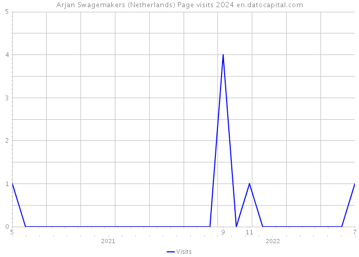 Arjan Swagemakers (Netherlands) Page visits 2024 