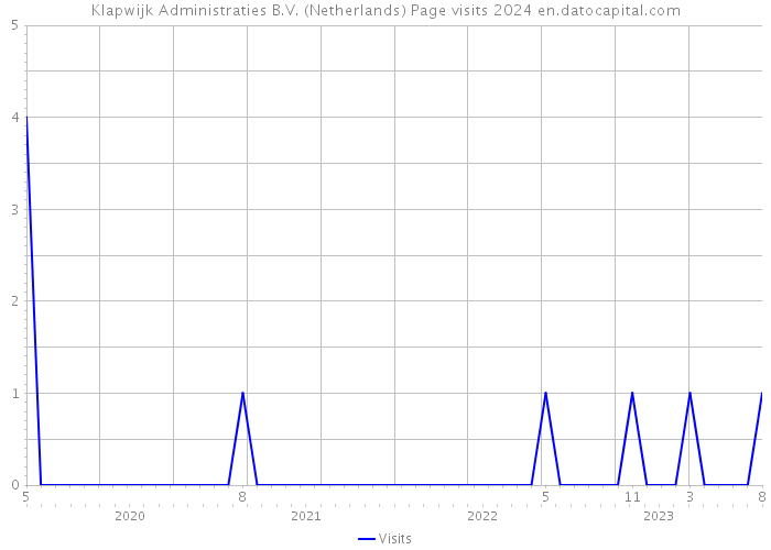Klapwijk Administraties B.V. (Netherlands) Page visits 2024 