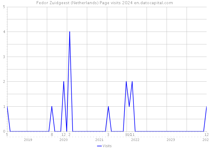Fedor Zuidgeest (Netherlands) Page visits 2024 