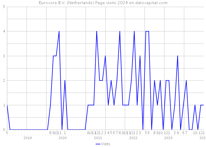 Eurocore B.V. (Netherlands) Page visits 2024 
